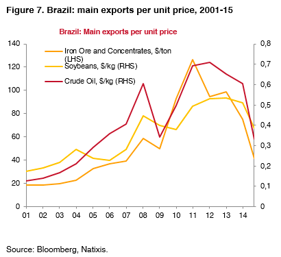 07-Brazil-main-exports