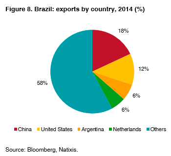 08-Brazil-exports-country
