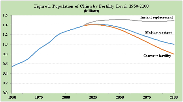 Source: United Nations Population Division.