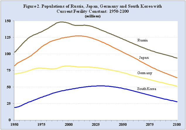 Source: United Nations Population Division.