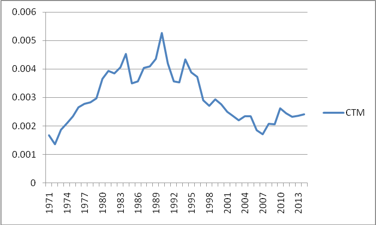 Source: Drawn by authors from World Bank Database Fig. 1: Growth Trend of Cargo Traffic