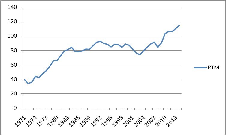 Source: Drawn by authors from World Bank Database Fig.2: Growth trend of passenger traffic