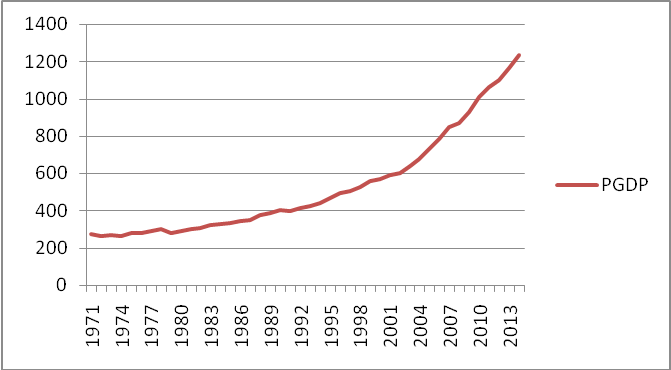 Source: Drawn by authors from World Bank Database Fig.3: Per capita GDP