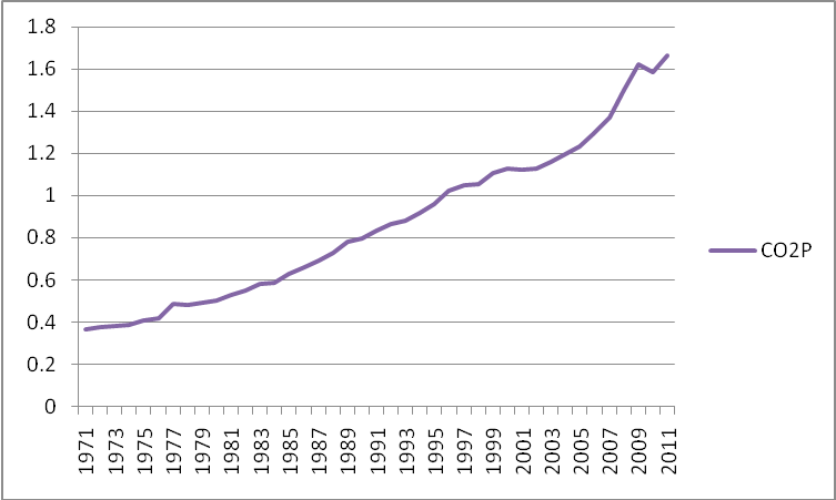 Source: Drawn by authors from World Bank Database Fig.4: Growth trend of Per Capita Carbon Emission