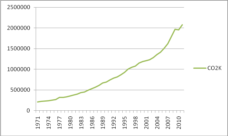 Source: Drawn by authors from World Bank Database Fig.5: Growth trend of Carbon Emission (kt)