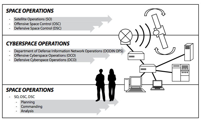 Figure 1. Space and cyberspace operations. Due to physical limitations, space operations take place on both sides of the cyberspace domain.