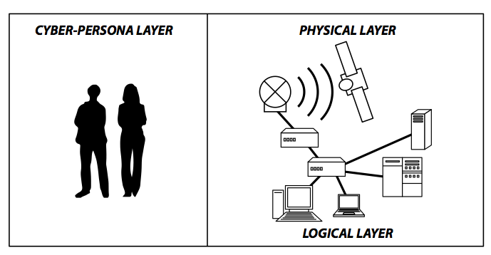 Figure 2. Cyber layers in space operations