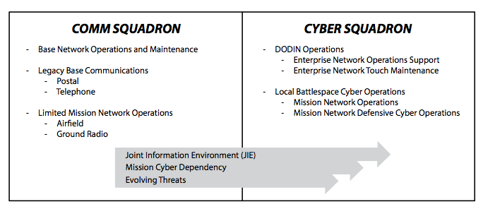 Figure 3. From communications to cyber. (Based in part on briefing, Lt Col David Canady, subject: Cyber Squadron of the Future, Headquarters US Air Force / A6CF, May 2014, http://www.safcioa6.af.mil/shared /media/document/AFD-140512-040.pdf.)