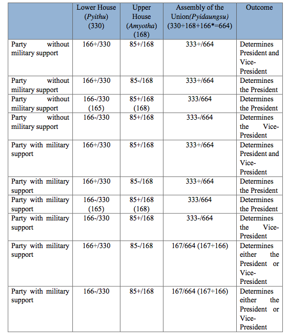Table (2): Possibilities of Securing Presidency Assuming all Constituencies are Contested. * The number of military representatives nominated by the Commander-in-Chief