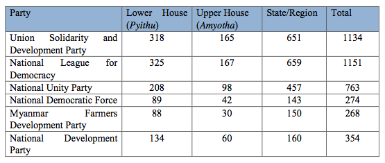 Table (1): Candidates fielded by Non-ethnic Based Parties in the 2015 Elections