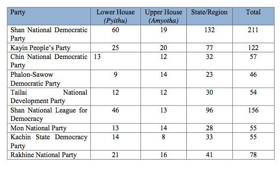 Table (3): Candidates Fielded by Ethnic based Parties in the 2015 Elections