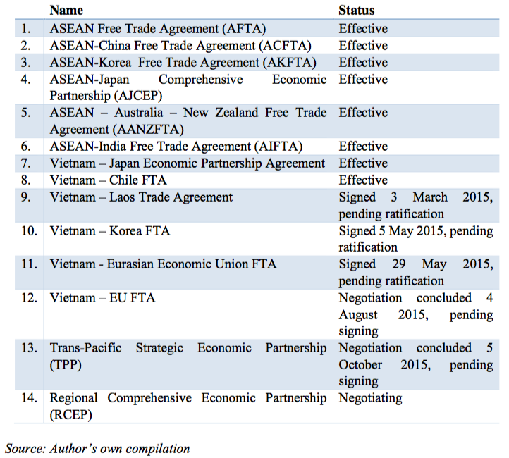 Table 1: Vietnam’s FTAs and their status