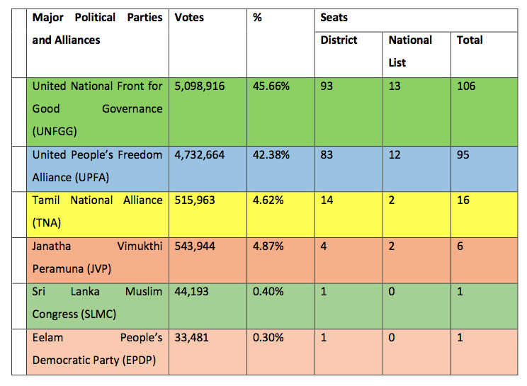Table 1: A score-card for the major parties and alliances in Sri Lanka3