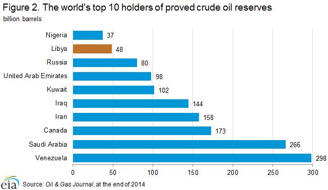 crude_oil_reserves