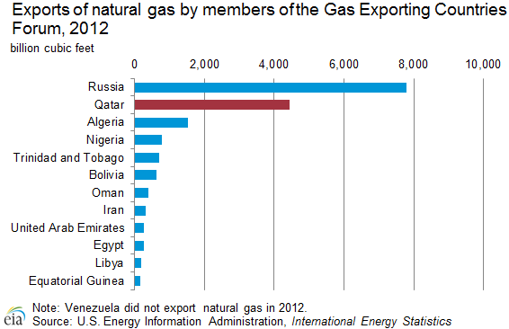 exports_natural_gas_gecf