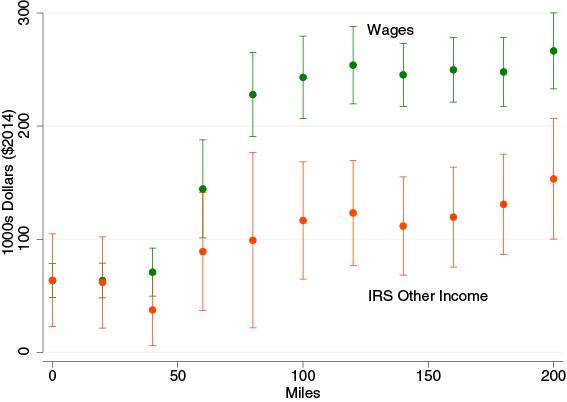 Figure 2.  Wage income (BLS) and other income (IRS) effects including neighbors within a given distance (IV)   Notes: We estimate the aggregate one-year change in annual income per capita for circles of various radii. We include all counties for whom the distance between the centroids of the originating county and each other county is within a given distance. Using two stage least squares, we regress this measure on the aggregated total value (in millions of dollars) from wells opened in the current year per capita within the corresponding circle. See text for discussion of the instrument. We control for county and year fixed effects. The figure reports the coefficient estimates and the 95% confidence interval where the standard errors are clustered by state-year.