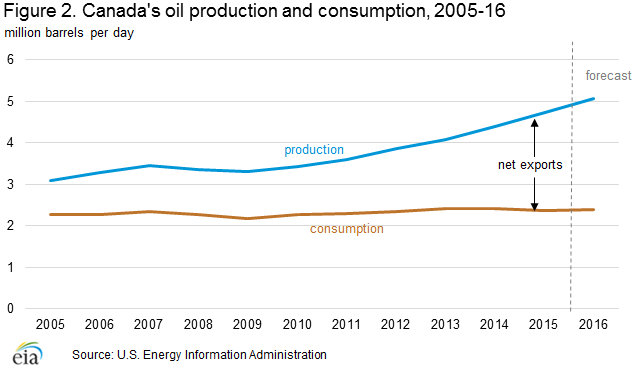 oil_production_consumption