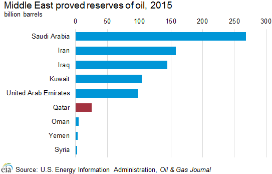 proven_oil_reserves