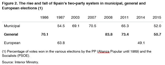 02-Spain-two-party-system-municipal-general-european-elections