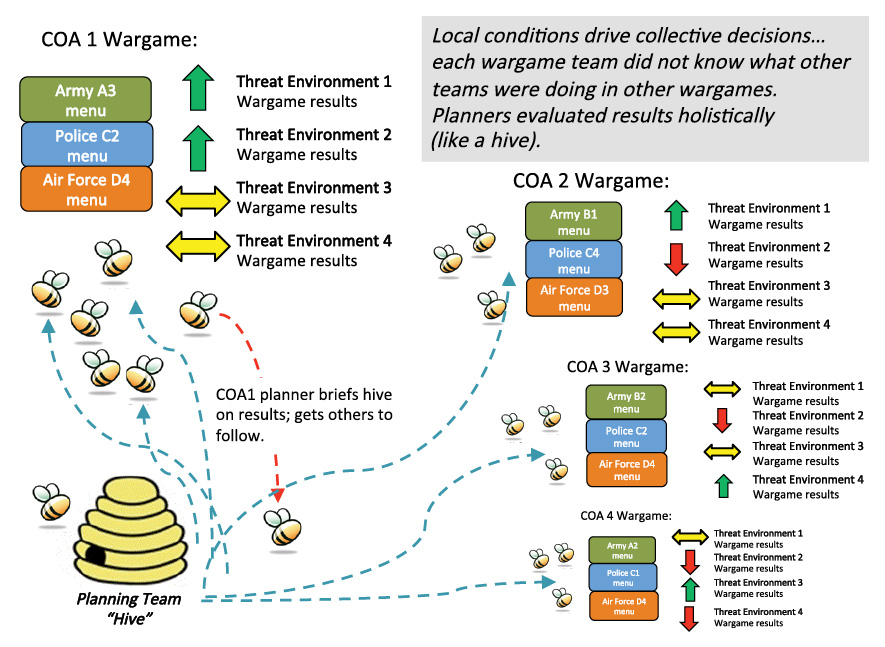Figure 3: Swarm Construct Applied in a NATO Planning Team’s Work in Afghanistan