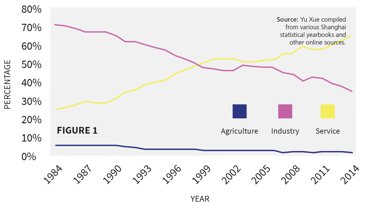 Figure 1: Shares of Agriculture, Industry and Service in Shanghai’s GDP