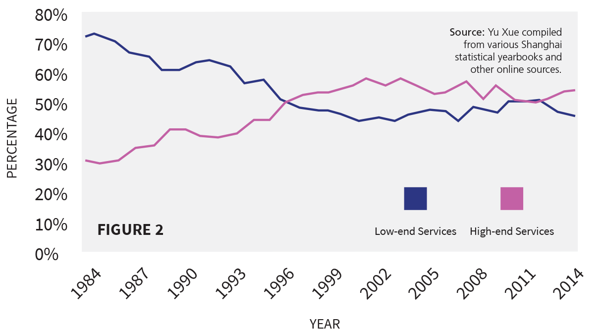 Figure 2: Shares of Low vs. High-end Services in Shanghai