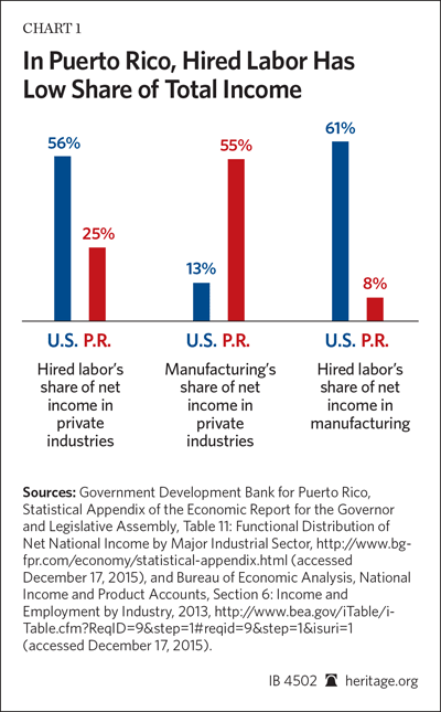 IB-puerto-rico-labor-share-chart-1