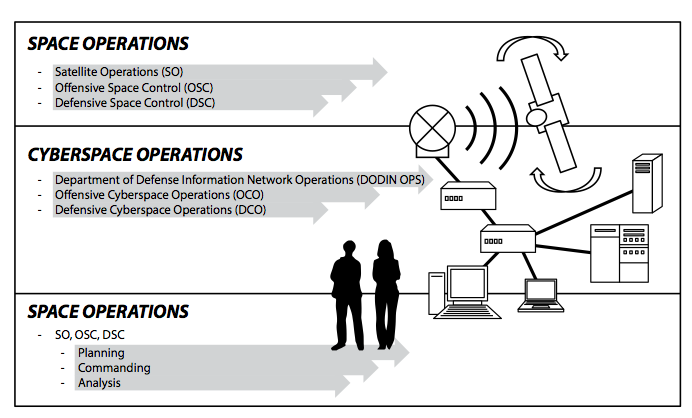 Figure 1. Space and cyberspace operations. Due to physical limitations, space operations take place on both sides of the cyberspace domain.