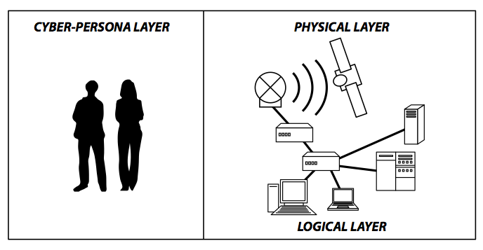 Figure 2. Cyber layers in space operations