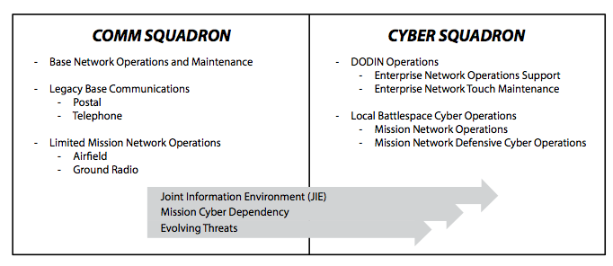 Figure 3. From communications to cyber. (Based in part on briefing, Lt Col David Canady, subject: Cyber Squadron of the Future, Headquarters US Air Force / A6CF, May 2014, http://www.safcioa6.af.mil/shared /media/document/AFD-140512-040.pdf.)