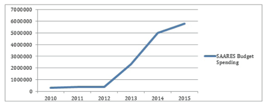 Figure 2. SAARES Budget: 2010-2015