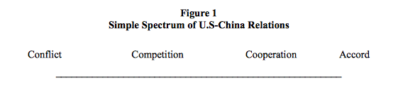 Figure 1 illustrates a Simple Spectrum of U.S-China Relations adopted by David Shambag