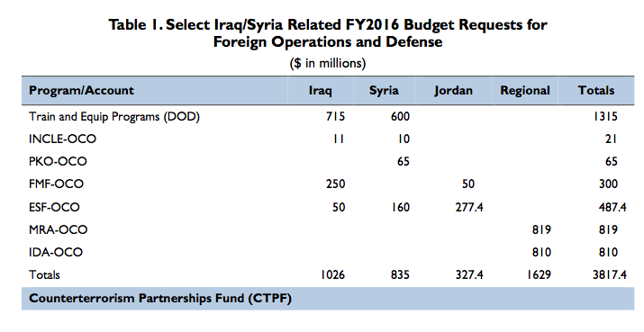 Table 1. Select Iraq/Syria Related FY2016 Budget Requests for Foreign Operations and Defense