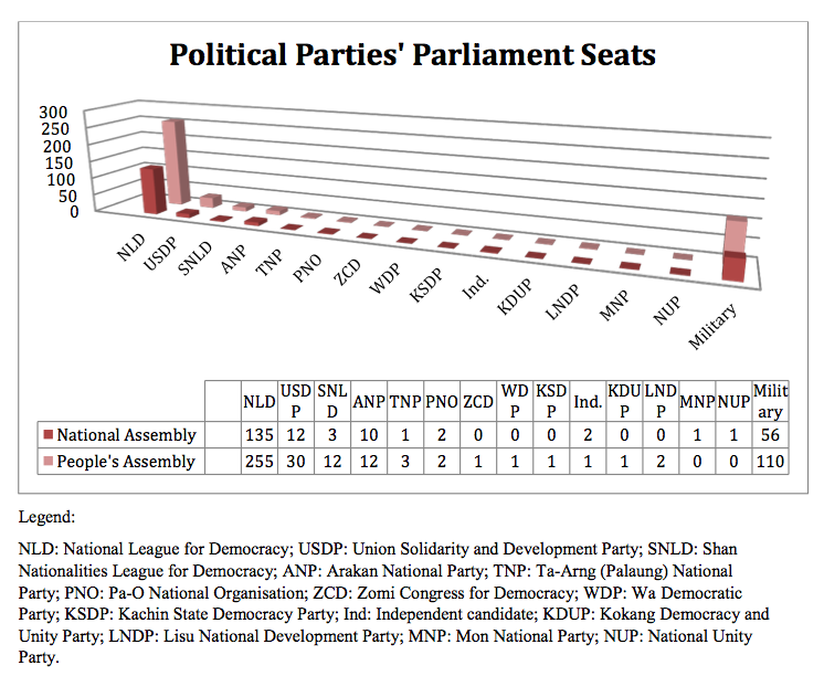 Political Parties' Parliament Seats