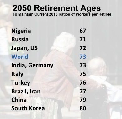 Young at 60? Nations must lift thresholds for entry into retirement if they want to maintain their 2015 ratios of workers per each elderly individual (Calculations by Joseph Chamie, based on UN Population Division data; photo, Reuters) 