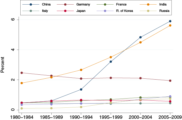 Figure 1. Ethnic inventors’ share of European Patent Office patent applications by US residents, by country of origin