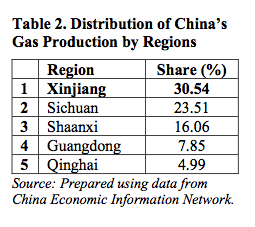 Table 2. Distribution of China’s Gas Production by Regions