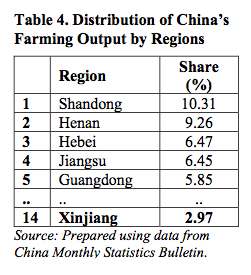 Table 4. Distribution of China’s Farming Output by Regions