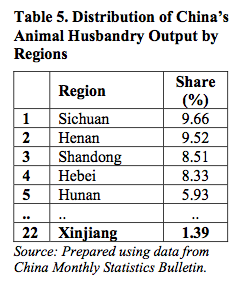 Table 5. Distribution of China’s Animal Husbandry Output by Regions