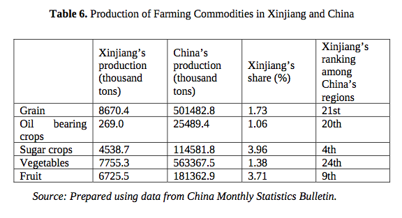 Table 6. Production of Farming Commodities in Xinjiang and China