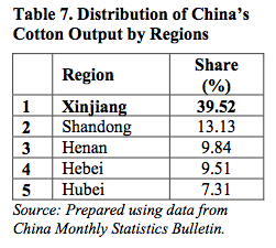 Table 7. Distribution of China’s Cotton Output by Regions