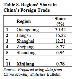Table 8. Regions’ Share in China’s Foreign Trade