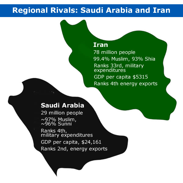 Rivalry: Sunni Saudi Arabia and Shia Iran vye for influence in the Middle East (Data: World Bank, Global Firepower, CIA World Factbook) 
