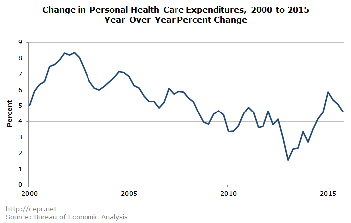 Change in Personal Health Care Expenditures, 2000 to 2015 Year-Over-Year Percent Change