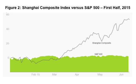 Wild run: The Shanghai Index soared against the S&P 500 (Source: Sophia Yan and CNN)