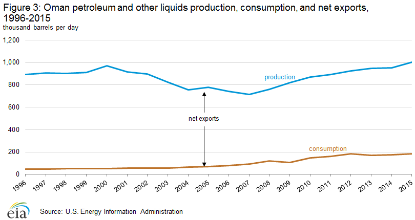 petroleum_production_consumption_exports