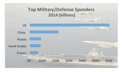 Big spenders: Global military spending neared $1.8 trillion in 2014 (Data, Stockholm International Peace Research Institute; photo, US Navy)