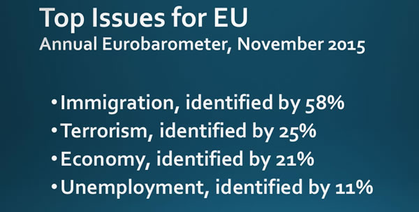 Fortress Europe: The European Commission regularly surveys citizens in the 27 EU members on leading values and issues, and autumn 2015 was the first time an issue not directly related to the economy topped the list (Eurobarometer Reports) 