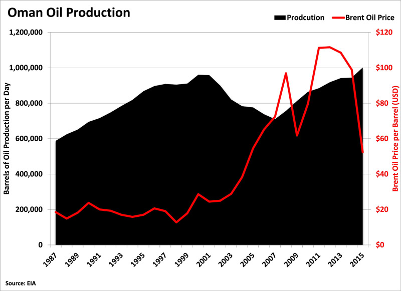 Oman-Oil-Production