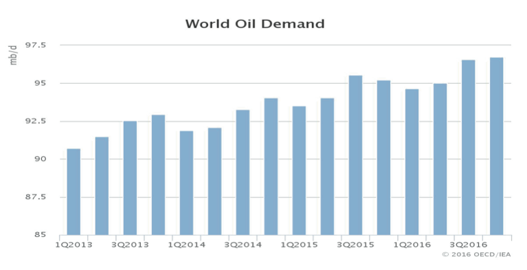 World Oil Demand. Source: IEA